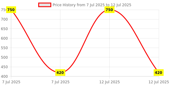 myntra.com Kuber Industries Maroon Set of 3 Regular Makeup Organiser Organisers kuber industries Price History Graph from 7 Jul 2025 to 12 Jul 2025