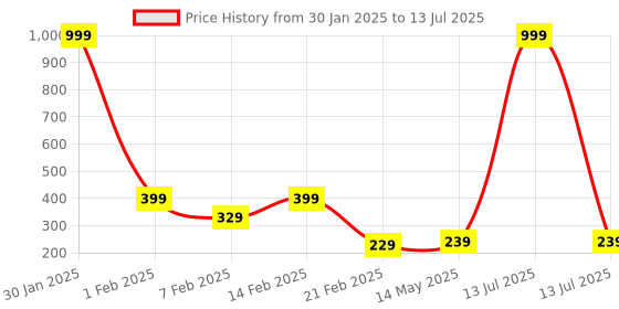 myntra.com Kuber Industries Maroon Set of 3 Regular Multi-Utility Organisers kuber industries Price History Graph from 30 Jan 2025 to 13 Jul 2025