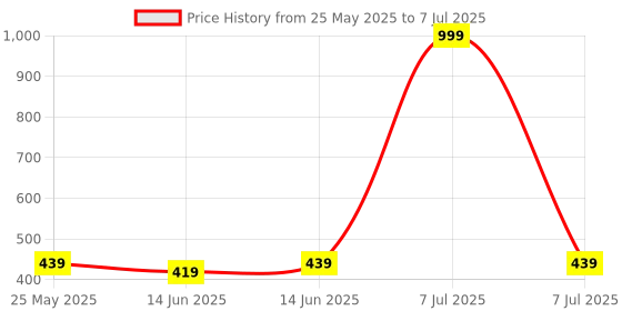 myntra.com Kuber Industries Maroon Set of 3 Regular Multi-Utility Organisers kuber industries Price History Graph from 25 May 2025 to 7 Jul 2025