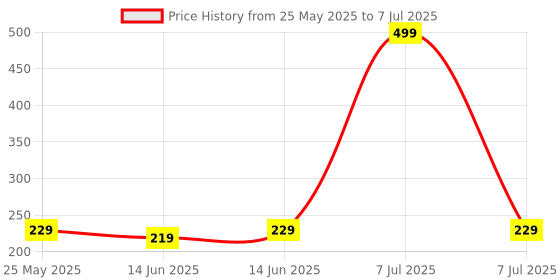 myntra.com Kuber Industries Maroon Set of 3 Regular Multi-Utility Organisers kuber industries Price History Graph from 25 May 2025 to 7 Jul 2025