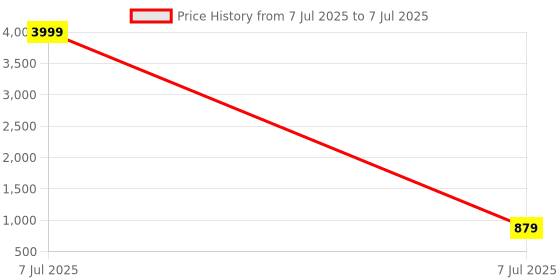myntra.com Kuber Industries Maroon Set of 3 Regular Multi-Utility Organisers kuber industries Price History Graph from 7 Jul 2025 to 7 Jul 2025