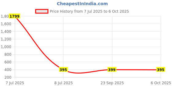 myntra.com Kuber Industries Maroon Set of 3 Regular Suit Organiser Organisers kuber industries Price History Graph from 7 Jul 2025 to 6 Oct 2025