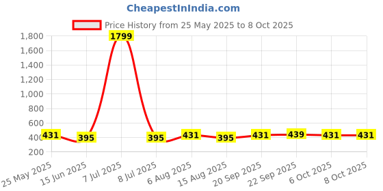 myntra.com Kuber Industries Maroon Set of 3 Regular Suit Organiser Organisers kuber industries Price History Graph from 25 May 2025 to 6 Oct 2025