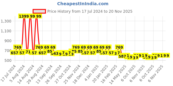 myntra.com Kuber Industries Maroon Set Of 4 Circle Printed Velvet Carpets kuber industries Price History Graph from 17 Jul 2024 to 20 Nov 2025