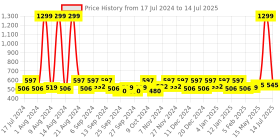 myntra.com Kuber Industries Maroon Set of 4 Multi-Utility Organisers kuber industries Price History Graph from 17 Jul 2024 to 14 Jul 2025
