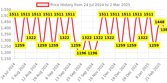 myntra.com Kuber Industries Maroon Set of 4 Regular Drawer Organiser Organisers kuber industries Price History Graph from 24 Jul 2024 to 2 Mar 2025