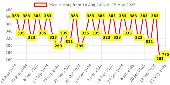 myntra.com Kuber Industries Maroon Set of 4 Regular Drawer Organiser Organisers kuber industries Price History Graph from 14 Aug 2024 to 15 May 2025