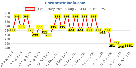 myntra.com Kuber Industries Maroon Set of 4 Regular Drawer Organiser Organisers kuber industries Price History Graph from 29 Aug 2024 to 9 Oct 2025