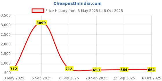 myntra.com Kuber Industries Maroon Set of 4 Regular Drawer Organiser Organisers kuber industries Price History Graph from 3 May 2025 to 5 Oct 2025
