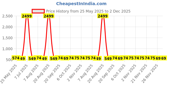 myntra.com Kuber Industries Maroon Set of 4 Regular Fashion Organisers kuber industries Price History Graph from 25 May 2025 to 2 Dec 2025