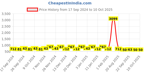 myntra.com Kuber Industries Maroon Set of 4 Regular Jewellery Organiser Organisers kuber industries Price History Graph from 17 Sep 2024 to 10 Oct 2025