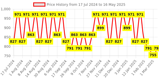 myntra.com Kuber Industries Maroon Set of 4 Regular Multi-Utility Organisers kuber industries Price History Graph from 17 Jul 2024 to 16 May 2025