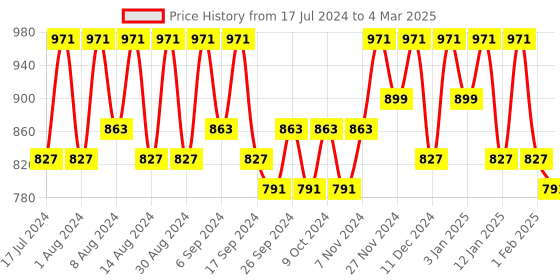 myntra.com Kuber Industries Maroon Set of 4 Regular Multi-Utility Organisers kuber industries Price History Graph from 17 Jul 2024 to 4 Mar 2025