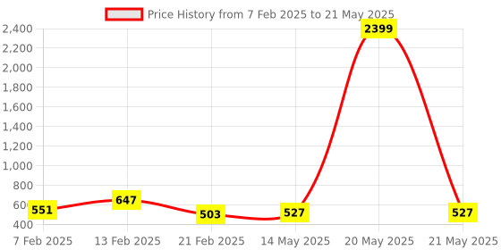 myntra.com Kuber Industries Maroon Set of 4 Regular Multi-Utility Organisers kuber industries Price History Graph from 7 Feb 2025 to 21 May 2025
