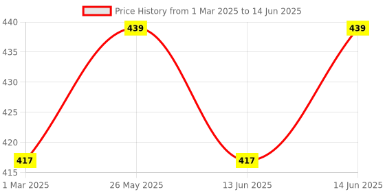 myntra.com Kuber Industries Maroon Set of 4 Regular Multi-Utility Organisers kuber industries Price History Graph from 1 Mar 2025 to 14 Jun 2025