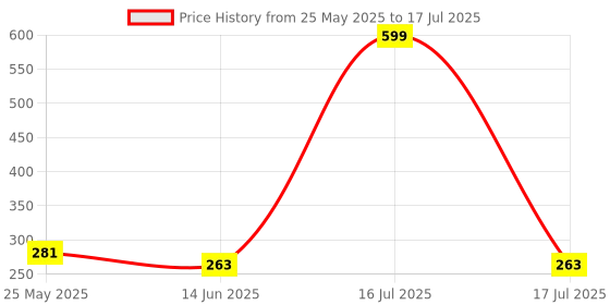 myntra.com Kuber Industries Maroon Set of 4 Regular Multi-Utility Organisers kuber industries Price History Graph from 25 May 2025 to 14 Jun 2025