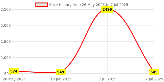 myntra.com Kuber Industries Maroon Set of 4 Regular Multi-Utility Organisers kuber industries Price History Graph from 26 May 2025 to 7 Jul 2025