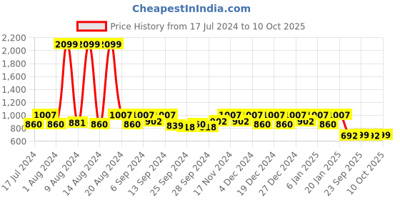 myntra.com Kuber Industries Maroon Set of 5 Geometric Velvet Square Cushion Covers kuber industries Price History Graph from 17 Jul 2024 to 10 Oct 2025
