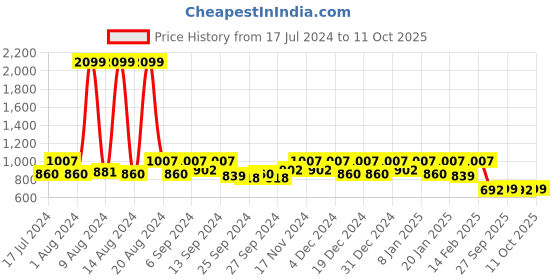 myntra.com Kuber Industries Maroon Set of 5 Jute Square Cushion Covers kuber industries Price History Graph from 17 Jul 2024 to 11 Oct 2025