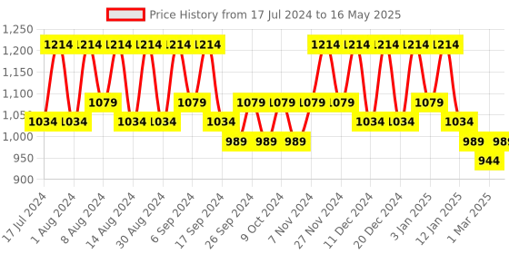 myntra.com Kuber Industries Maroon Set of 5 Regular Multi-Utility Organisers kuber industries Price History Graph from 17 Jul 2024 to 16 May 2025