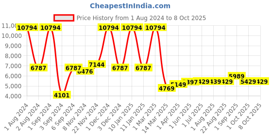 myntra.com Kuber Industries Maroon Set of 6 Copper Solid Water Bottle kuber industries Price History Graph from 1 Aug 2024 to 8 Oct 2025