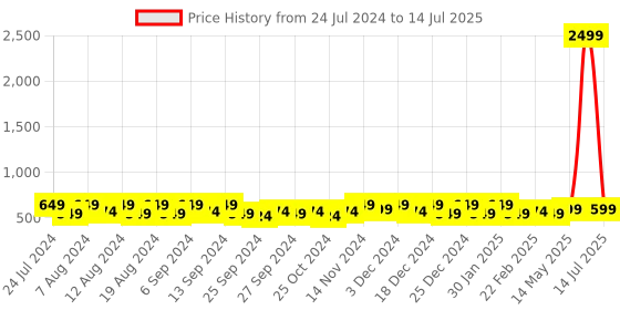 myntra.com Kuber Industries Maroon Set of 6 Regular Drawer Organiser Organisers kuber industries Price History Graph from 24 Jul 2024 to 14 Jul 2025