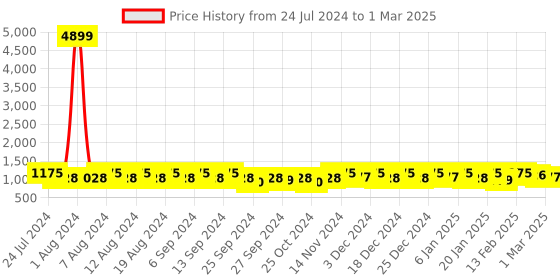 myntra.com Kuber Industries Maroon Set of 6 Regular Drawer Organiser Organisers kuber industries Price History Graph from 24 Jul 2024 to 1 Mar 2025
