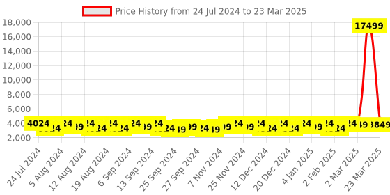 myntra.com Kuber Industries Maroon Set of 6 Regular Drawer Organiser Organisers kuber industries Price History Graph from 24 Jul 2024 to 23 Mar 2025
