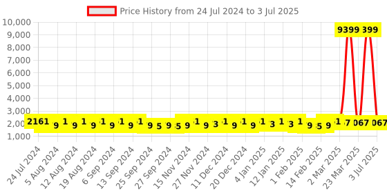 myntra.com Kuber Industries Maroon Set of 6 Regular Drawer Organiser Organisers kuber industries Price History Graph from 24 Jul 2024 to 3 Jul 2025