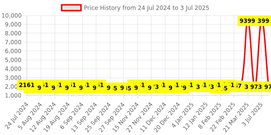myntra.com Kuber Industries Maroon Set of 6 Regular Drawer Organiser Organisers kuber industries Price History Graph from 24 Jul 2024 to 3 Jul 2025