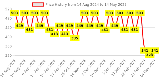 myntra.com Kuber Industries Maroon Set of 6 Regular Drawer Organiser Organisers kuber industries Price History Graph from 14 Aug 2024 to 14 May 2025