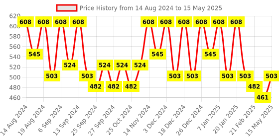 myntra.com Kuber Industries Maroon Set of 6 Regular Drawer Organiser Organisers kuber industries Price History Graph from 14 Aug 2024 to 15 May 2025