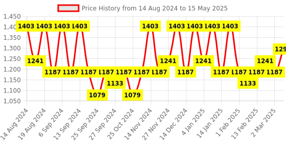 myntra.com Kuber Industries Maroon Set of 6 Regular Drawer Organiser Organisers kuber industries Price History Graph from 14 Aug 2024 to 15 May 2025