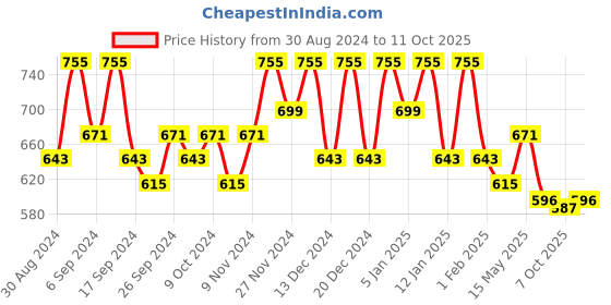 myntra.com Kuber Industries Maroon Set of 6 Regular Drawer Organiser Organisers kuber industries Price History Graph from 30 Aug 2024 to 11 Oct 2025