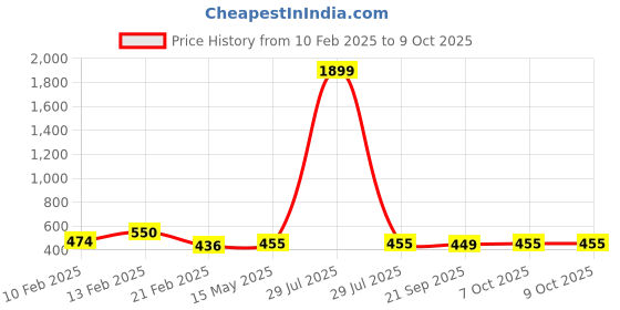 myntra.com Kuber Industries Maroon Set of 6 Regular Drawer Organiser Organisers kuber industries Price History Graph from 10 Feb 2025 to 9 Oct 2025