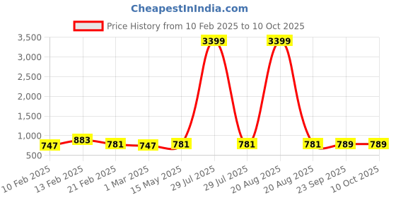 myntra.com Kuber Industries Maroon Set of 6 Regular Drawer Organiser Organisers kuber industries Price History Graph from 10 Feb 2025 to 10 Oct 2025
