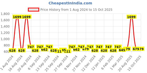 myntra.com Kuber Industries Maroon Set of 6 Regular Fashion Organisers kuber industries Price History Graph from 1 Aug 2024 to 15 Oct 2025