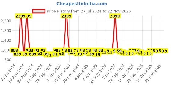 myntra.com Kuber Industries Maroon Set of 6 Regular Fashion Organisers kuber industries Price History Graph from 27 Jul 2024 to 22 Nov 2025