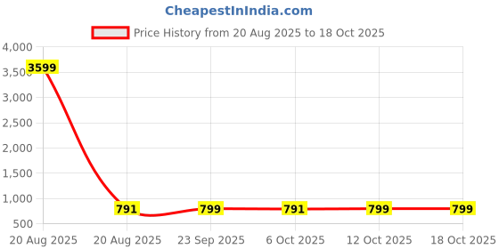 myntra.com Kuber Industries Maroon Set of 6 Regular Fashion Organisers kuber industries Price History Graph from 20 Aug 2025 to 18 Oct 2025