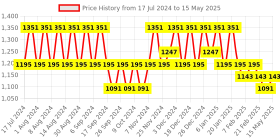 myntra.com Kuber Industries Maroon Set of 6 Regular Multi-Utility Organisers kuber industries Price History Graph from 17 Jul 2024 to 15 May 2025