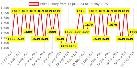 myntra.com Kuber Industries Maroon Set of 6 Regular Multi-Utility Organisers kuber industries Price History Graph from 17 Jul 2024 to 15 May 2025