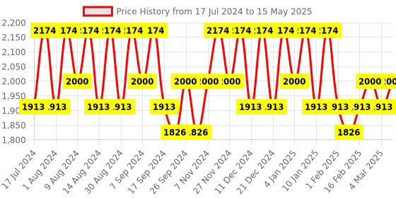 myntra.com Kuber Industries Maroon Set of 6 Regular Multi-Utility Organisers kuber industries Price History Graph from 17 Jul 2024 to 15 May 2025
