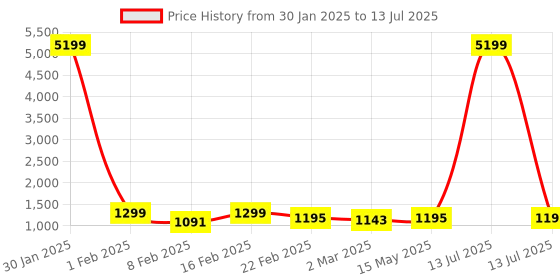 myntra.com Kuber Industries Maroon Set of 6 Regular Multi-Utility Organisers kuber industries Price History Graph from 30 Jan 2025 to 13 Jul 2025