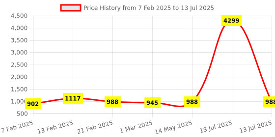 myntra.com Kuber Industries Maroon Set of 6 Regular Multi-Utility Organisers kuber industries Price History Graph from 7 Feb 2025 to 13 Jul 2025