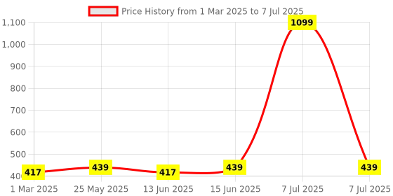 myntra.com Kuber Industries Maroon Set of 6 Regular Multi-Utility Organisers kuber industries Price History Graph from 1 Mar 2025 to 7 Jul 2025