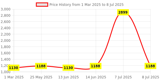 myntra.com Kuber Industries Maroon Set of 6 Regular Multi-Utility Organisers kuber industries Price History Graph from 1 Mar 2025 to 8 Jul 2025