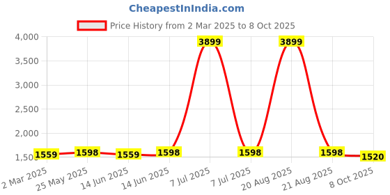 myntra.com Kuber Industries Maroon Set of 6 Regular Multi-Utility Organisers kuber industries Price History Graph from 2 Mar 2025 to 8 Oct 2025