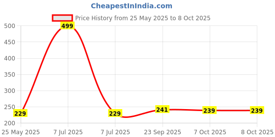 myntra.com Kuber Industries Maroon Set of 6 Regular Multi-Utility Organisers kuber industries Price History Graph from 25 May 2025 to 8 Oct 2025