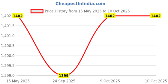 myntra.com Kuber Industries Maroon Set of 6 Regular Multi-Utility Organisers kuber industries Price History Graph from 15 May 2025 to 9 Oct 2025