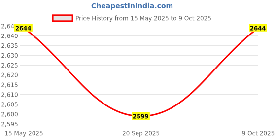 myntra.com Kuber Industries Maroon Set of 6 Regular Multi-Utility Organisers kuber industries Price History Graph from 15 May 2025 to 9 Oct 2025